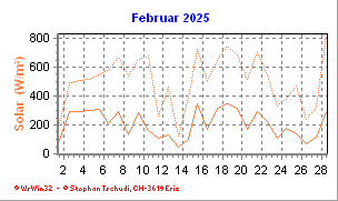 Solar Februar 2025