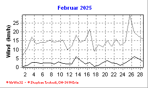 Wind Februar 2025
