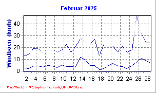 Windboen Februar 2025