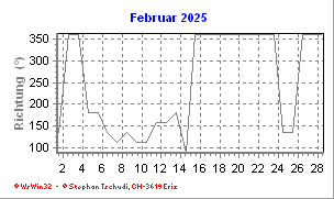Windrichtung Februar 2025