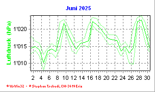 Luftdruck Juni 2025