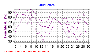 Feuchte Juni 2025