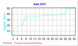 Regen Juni 2025