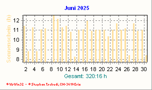 Sonnenstunden Juni 2025