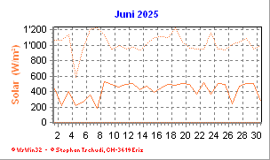 Solar Juni 2025