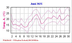 Temperatur Juni 2025