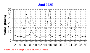 Wind Juni 2025