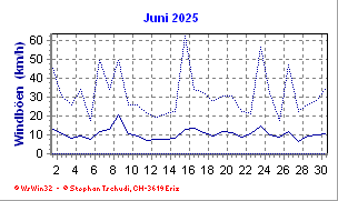 Windboen Juni 2025