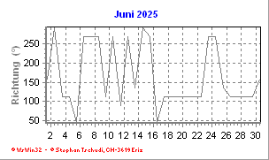 Windrichtung Juni 2025