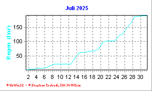 Regen Juli 2025