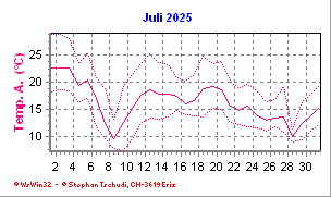 Temperatur Juli 2025