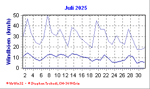 Windboen Juli 2025