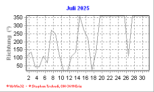 Windrichtung Juli 2025