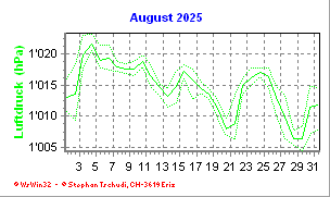 Luftdruck August 2025