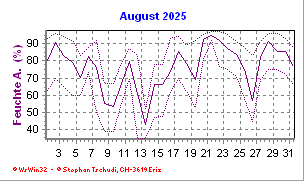 Feuchte August 2025