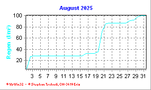 Regen August 2025
