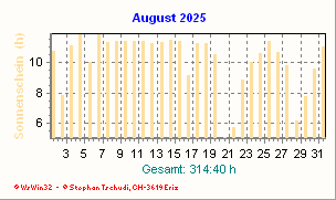 Sonnenstunden August 2025