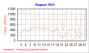Solar August 2025