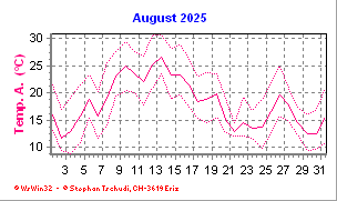 Temperatur August 2025