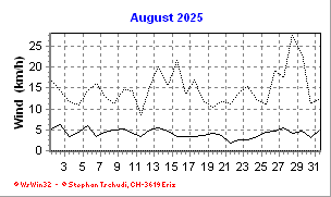 Wind August 2025