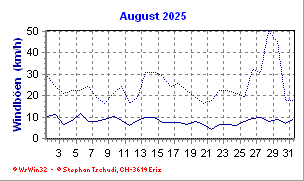 Windboen August 2025