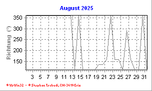 Windrichtung August 2025