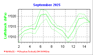 Luftdruck September 2025