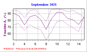 Feuchte September 2025