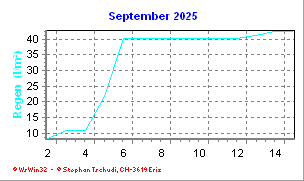 Regen September 2025