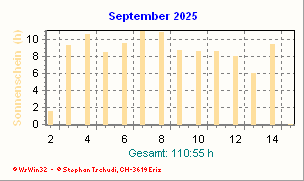 Sonnenstunden September 2025