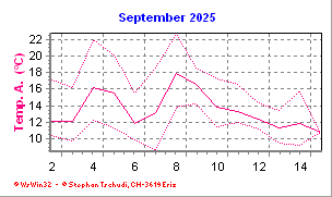 Temperatur September 2025