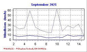 Windboen September 2025