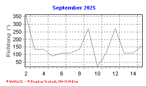 Windrichtung September 2025