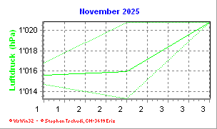 Luftdruck November 2025