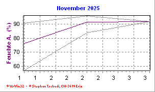 Feuchte November 2025
