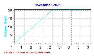 Regen November 2025