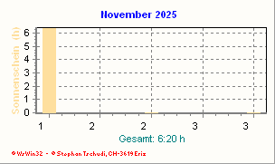 Sonnenstunden November 2025