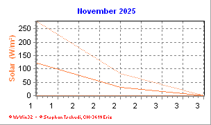 Solar November 2025