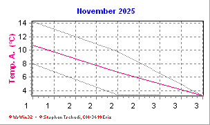 Temperatur November 2025