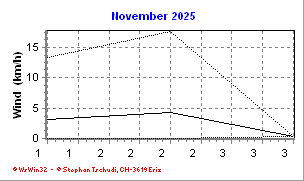 Wind November 2025