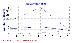 Windboen November 2025