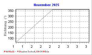 Windrichtung November 2025