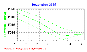 Luftdruck Dezember 2025