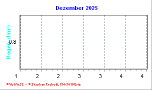 Regen Dezember 2025