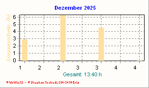 Sonnenstunden Dezember 2025