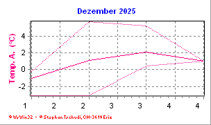 Temperatur Dezember 2025