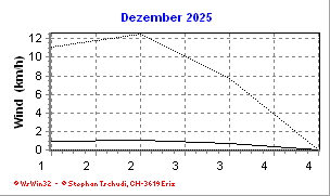Wind Dezember 2025
