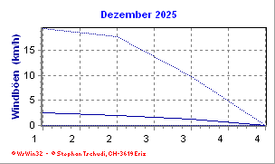 Windboen Dezember 2025