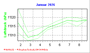 Luftdruck Januar 2026