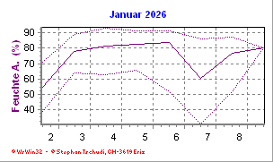 Feuchte Januar 2026
